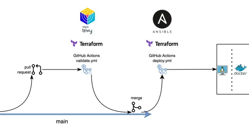 GitOps workflow
